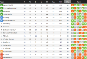 ไลป์ซิกเฉือนไฟรบวร์กขึ้นที่ 3, อูนิโอนพ่ายเอาส์บวร์ก…สรุปผล บุนเดสลีก้า