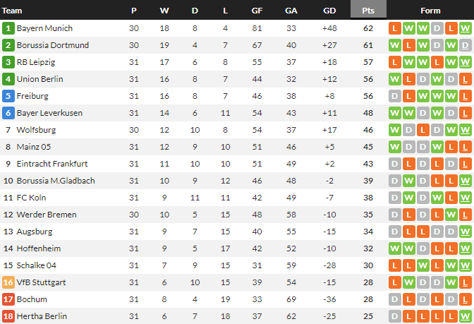 ไลป์ซิกเฉือนไฟรบวร์กขึ้นที่ 3, อูนิโอนพ่ายเอาส์บวร์ก…สรุปผล บุนเดสลีก้า