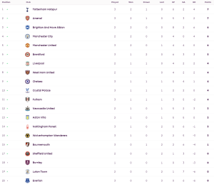 ท๊อฟฟี่บู่อีกโดนน.87 พ่ายวูลฟ์ส, พาเลซไล่เจ๊าผึ้ง…สรุปผล พรีเมียร์ลีก