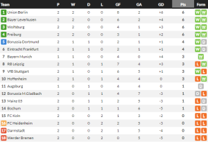 แฟรงเฟิร์ต 10 คนตามเจ๊าไมนซ์น.90+1…สรุปผล บุนเดสลีก้า