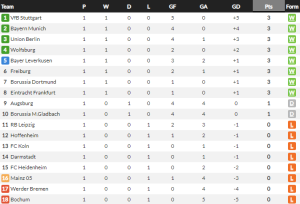 อูนิโอนอัดไมนซ์ยับ, แฟรงเฟิร์ตซิวดาร์มสตัดต์…สรุปผล บุนเดสลีก้า