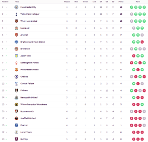 ‘เอ็มเบอโม่’ ยิงน.90+3 พาผึ้งเจ๊าบอร์นมัธ…สรุปผล พรีเมียร์ลีก