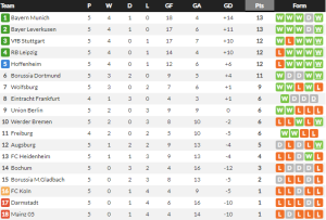 ‘โบนีเฟซ’ เบิ้ลส่ง ‘ห้างยา’ คว้าชัยแต้มทาบพี่เสือ…สรุปผล บุนเดสลีก้า