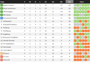 ฮอฟฯบุกเฉือนม้าขาว, ไลป์ซิกยิงแพะบ้ายับ…สรุปผล บุนเดสลีก้า