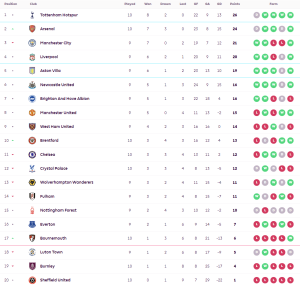 บอร์นมัธแซงซิวเบิร์นลี่ย์เก็บชัยเกมแรก…สรุปผล พรีเมียร์ลีก