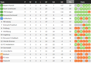 ฮอฟฯบุกเฉือนม้าขาว, อูนิโอนแย่ไม่หยุดพ่ายเบรเมน…สรุปผล บุนเดสลีก้า