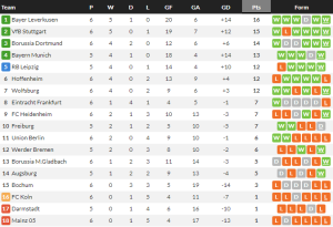 ห้างยาแรงต่อเนื่องอัดไมนซ์, ม้าขาวซิวแพะบ้า…สรุปผล บุนเดสลีก้า