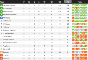 ไฟรบวร์กตบเอาส์บวร์ก, ดาร์มสตัดต์อัดเบรเมน…สรุปผล บุนเดสลีก้า