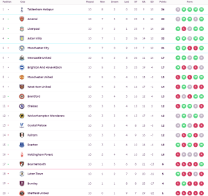วิลล่าตบลูตัน, เจ้าสัวตามเจ๊าไบรท์ตัน…สรุปผล พรีเมียร์ลีก