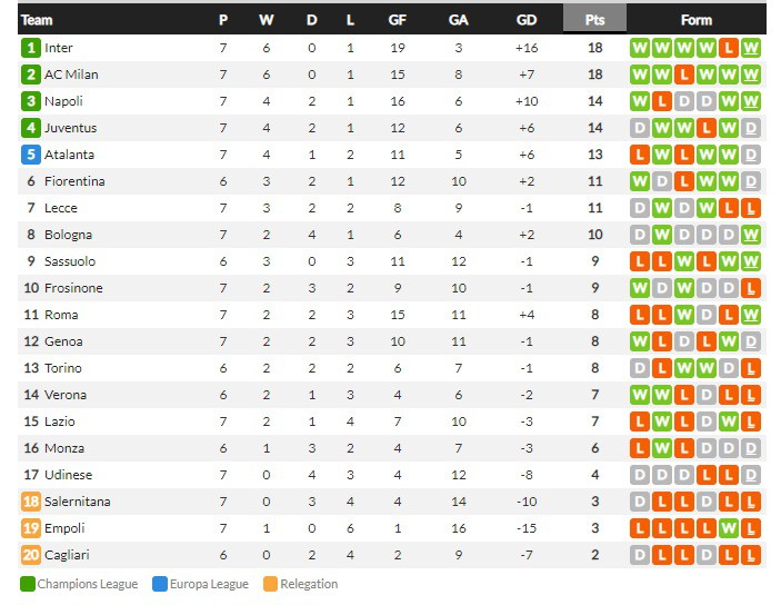ออร์โซลินี่แฮตทริก! โบโลญญ่าถล่ม 3-0, เจนัว 2-2…สรุปผลเซเรีย อา