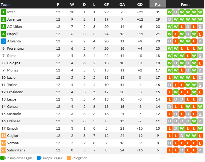 ฟิออ 2-1 จี้ท็อปโฟร์ อตาแค่เจ๊า 1-1…สรุปผลเซเรีย อา
