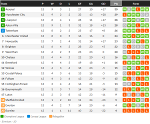วิลเลียน2จุดโทษ! เจ้าสัวยิงวูล์ฟสทดเจ็บ 3-2…สรุปผลบอลวันจันทร์