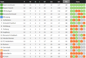 ฮอฟฯตามเจ๊าไมนซ์, ไฮเดนไฮม์เสมอโบคุ่มไร้สกอร์…สรุปผล บุนเดสลีก้า
