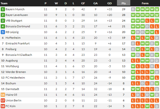เอาส์บวร์กไล่เจ๊าฮอฟฯ, ไมนซ์เสมอดาร์มสตัดต์…สรุปผล บุนเดสลีก้า