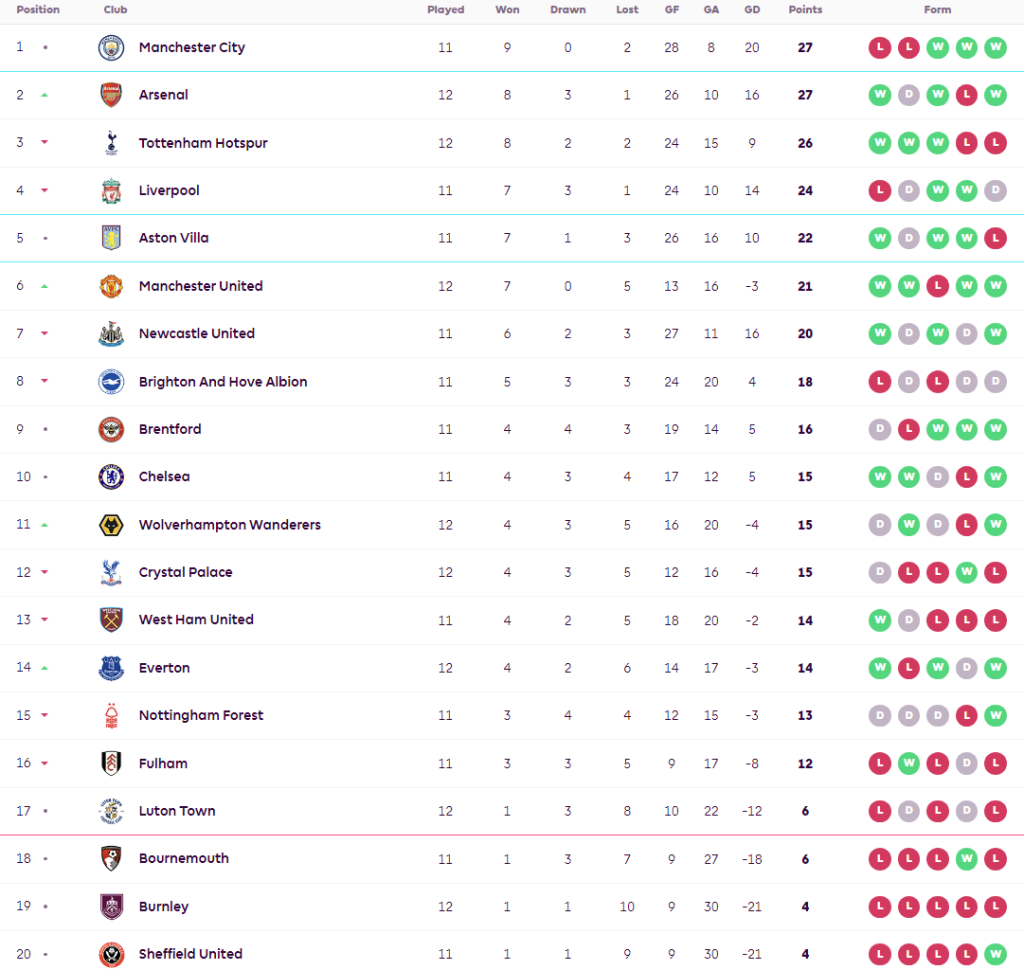 ‘เกย์’ ยิงน.86 พาท๊อฟฟี่เบียดซิวพาเลซ…สรุปผล พรีเมียร์ลีก