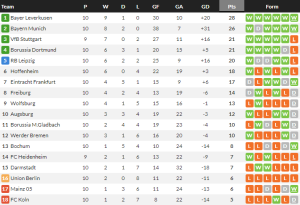 เบรเมนตามเจ๊าโวลฟ์สฯ…สรุปผล บุนเดสลีก้า