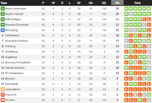 ม้าขาวพ่ายไฮเดนไฮม์, เบรเมนตามเจ๊าโวลฟ์สฯ…สรุปผล บุนเดสลีก้า