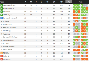 ไฟรบวร์กซิวแพะบ้า 10 คน…สรุปผล บุนเดสลีก้า