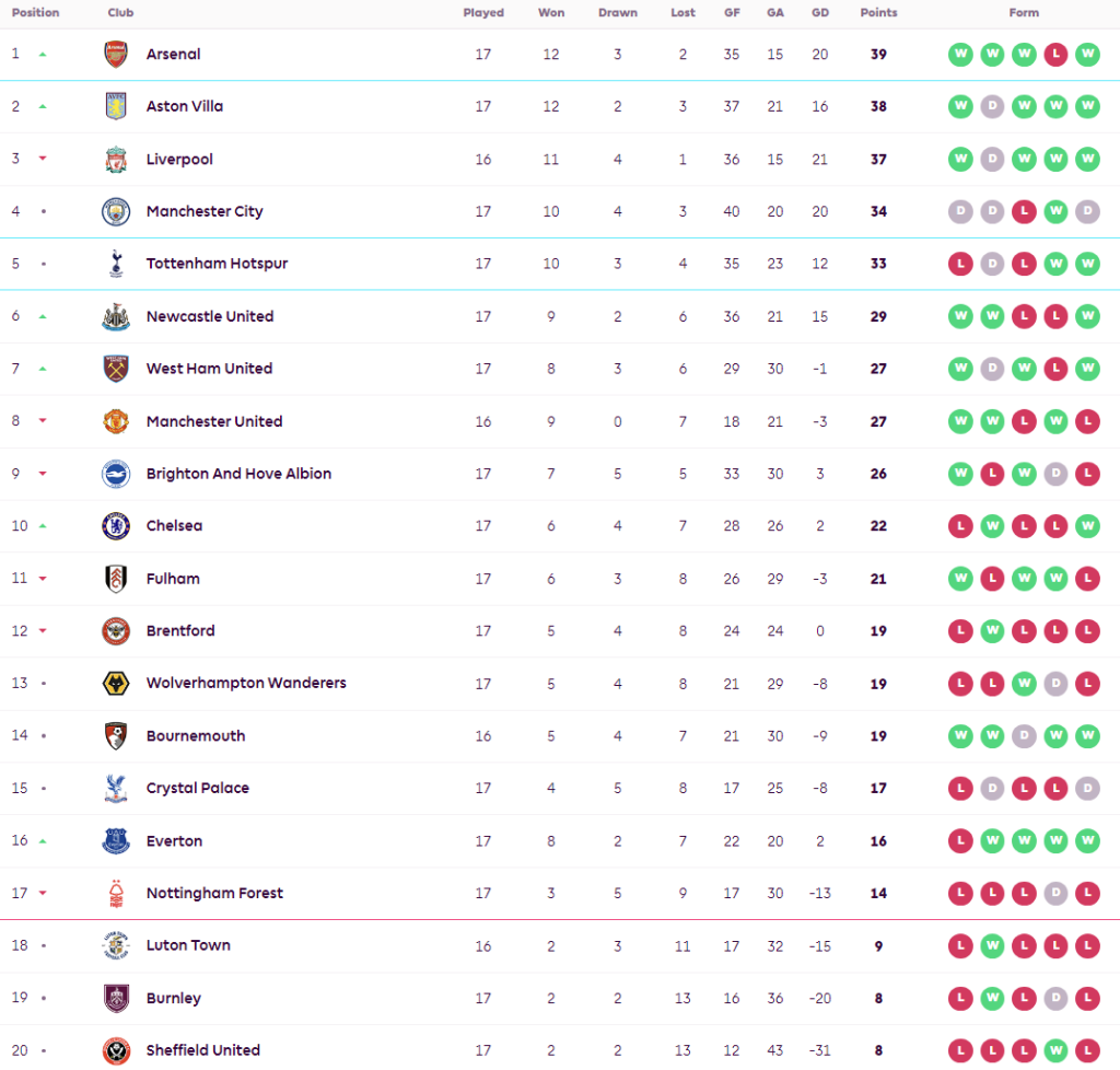 ‘คูดุส’ เบิ้ลส่งค้อนทุบวูลฟ์ส…สรุปผล พรีเมียร์ลีก