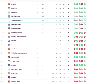 ‘คูดุส’ เบิ้ลส่งค้อนทุบวูลฟ์ส…สรุปผล พรีเมียร์ลีก