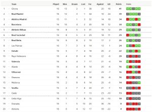 กรานาด้าเจ๊าบิลเบา, ราโยแบ่งแต้มเซลต้า…สรุปผล ลาลีกา