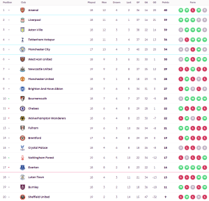 บอร์นมัธยังแรงอัดเจ้าสัว, ลูตันได้สอง OG เฉือนดาบคู่…สรุปผล พรีเมียร์ลีก