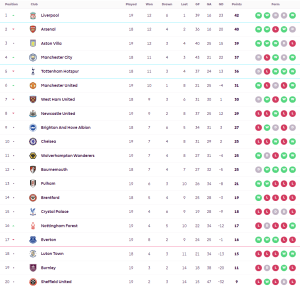 ‘ฮวัง’ เบิ้ลวูลฟ์สบุกปราบเบรนท์ฟอร์ด…สรุปผล พรีเมียร์ลีก