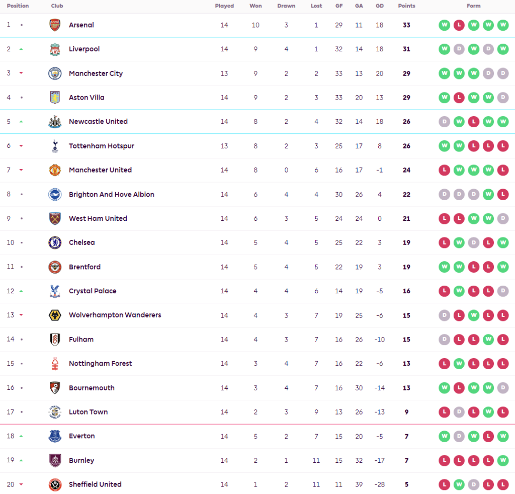ค้อนนำก่อนเจอพาเลซตามเจ๊า…สรุปผล พรีเมียร์ลีก