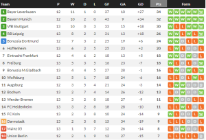 ‘เกรกอริทช์’ พาเฮไฟรบวร์กเฉือนไมนซ์…สรุปผล บุนเดสลีก้า