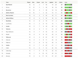 โซเซียดาดถล่มบีญาร์เรอัล, เซบีญ่าแพ้มาญอร์ก้า…สรุปผล ลาลีกา