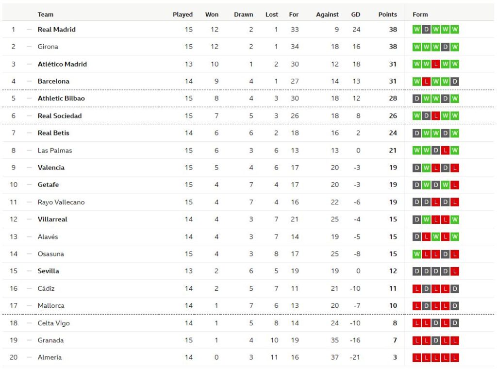 บิลเบาถล่มราโย, โอซาซูน่าเจ๊าโซเซียดาด…สรุปผล ลาลีกา