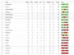 บิลเบาถล่มราโย, โอซาซูน่าเจ๊าโซเซียดาด…สรุปผล ลาลีกา