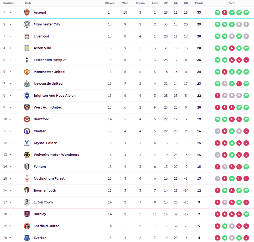 เบิร์นลี่ย์ถล่มดาบคู่ 10 คน, ผึ้งอัดลูตัน…สรุปผล พรีเมียร์ลีก