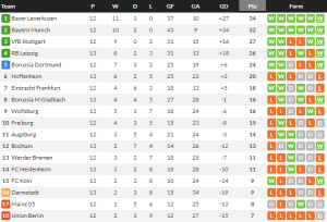 ไลป์ซิกปราบไฮเดนไฮม์, สิงห์หนุ่มเฉือนฮอฟฯ…สรุปผล บุนเดสลีก้า
