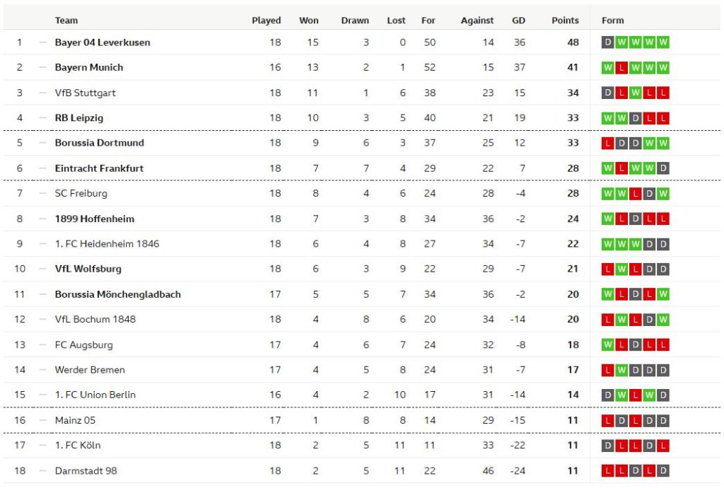 ม้าขาวเจ๊ง 0-1, แฟรงเฟิร์ต 2-2, ไฟรบวร์กหืด 3-2…สรุปผลบุนเดส