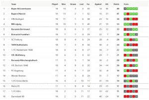 ม้าขาวเจ๊ง 0-1, แฟรงเฟิร์ต 2-2, ไฟรบวร์กหืด 3-2…สรุปผลบุนเดส