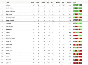 บิลเบาพ่ายค้างคาว 1-0, โซเซียดาดเฉือน 1-0…สรุปผล ลาลีกา