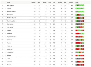 พัลมาสถล่มบีญาร์เรอัล 3-0, บิลเบาเฉือนโซเซียดาด 2-1…สรุปผล ลาลีกา