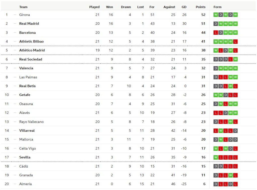 เกตาเฟ่สะดุดต่อเนื่องพ่ายโอซาซูน่า 3-2…สรุปผล ลาลีกา
