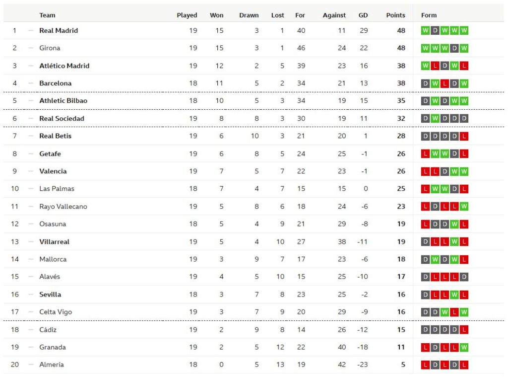 กรานาด้าเข้าวิน 2-0, เซลต้าเฉือน 2-1…สรุปผล ลาลีกา
