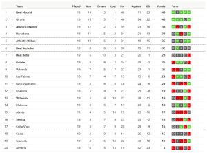 กรานาด้าเข้าวิน 2-0, เซลต้าเฉือน 2-1…สรุปผล ลาลีกา