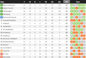 เบรเมนรอดตายไล่เจ๊าโบคุ่มน.90+3…สรุปผล บุนเดสลีก้า
