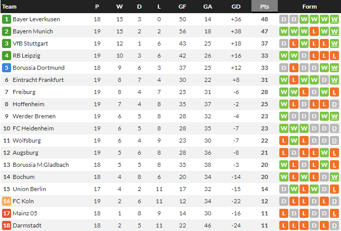 ‘อุนดาฟ’ แฮตทริกม้าขาวยำไลป์ซิก, เบรเมนอัดไฟรบวร์ก…สรุปผล บุนเดสลีก้า