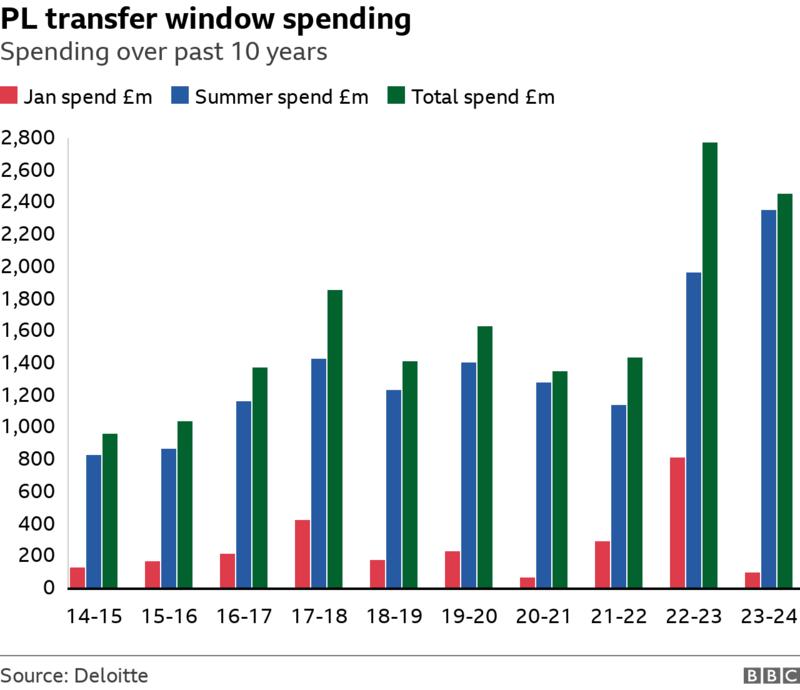 พรีเมียร์ฯ รัดเข็มขัดช็อปหน้าหนาวรวมแค่ 100 ลป.