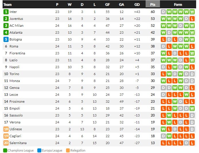 อตาฯร้อนแรงอัด 4-1, ม่วงถล่ม 5-1, โบโลญญ่า 4-0…สรุปผลเซเรีย อา