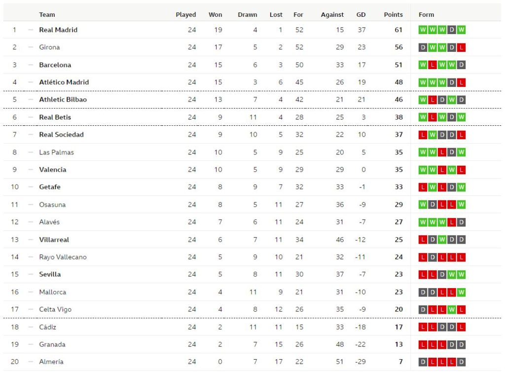 บิลเบาเจ๊าจืดอัลเมเรีย…สรุปผล ลาลีกา