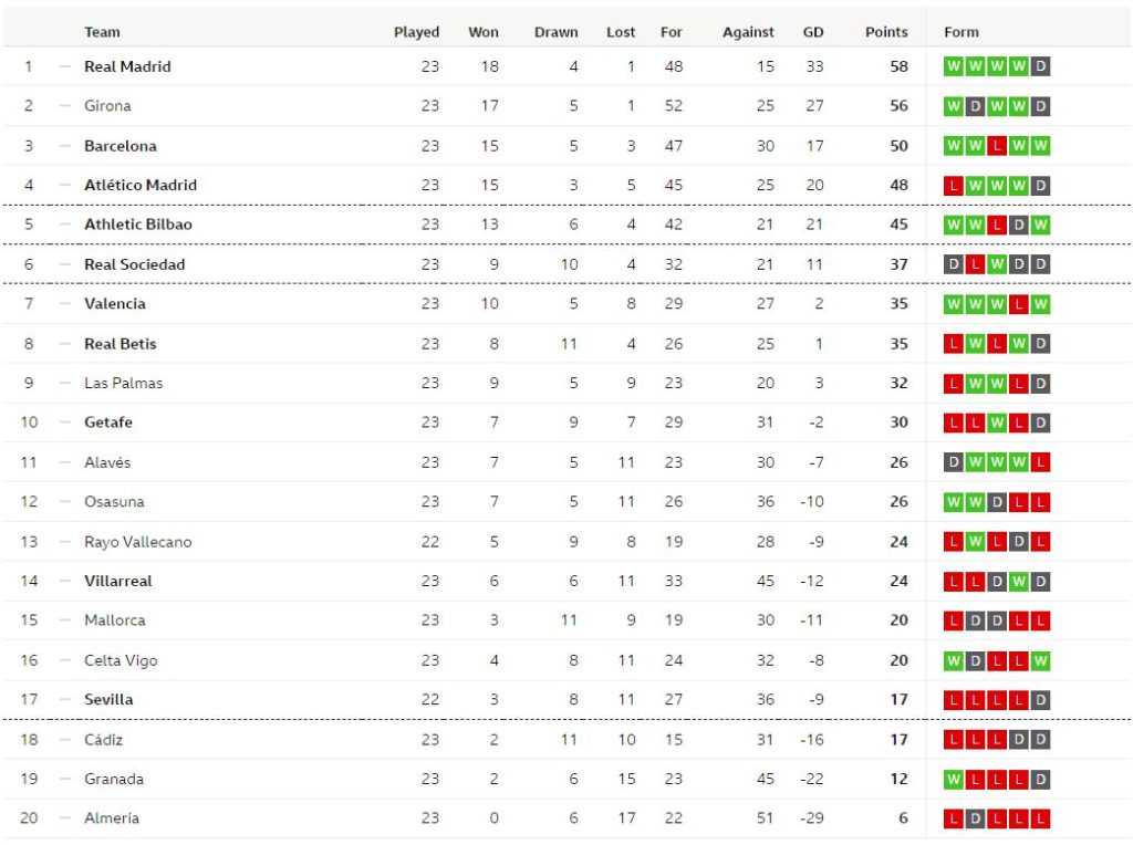 เบติสแบ่งแต้มเกตาเฟ่, เซลต้าบุกถล่ม 3-0…สรุปผล ลาลีกา