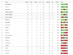 เบติสแบ่งแต้มเกตาเฟ่, เซลต้าบุกถล่ม 3-0…สรุปผล ลาลีกา