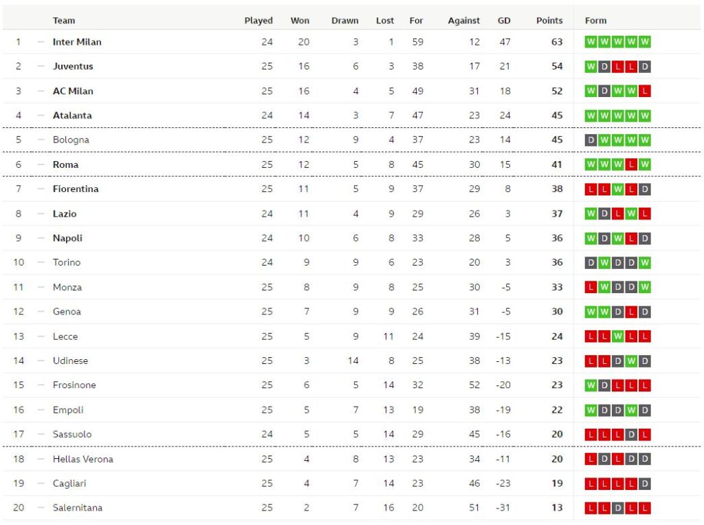 เซิร์กซีซัด! โบโลญญ่าอัดลาโอ้ 2-1, ฟิออ 1-1…สรุปผลเซเรีย อา