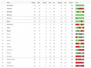 เซิร์กซีซัด! โบโลญญ่าอัดลาโอ้ 2-1, ฟิออ 1-1…สรุปผลเซเรีย อา